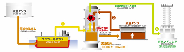 イラスト：タンカー排出ガスの処理の仕組み