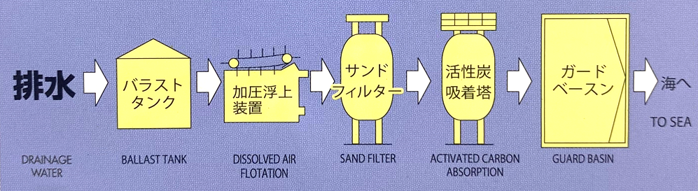 図：５段階にわたる排水処理