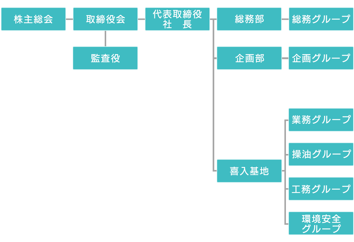 組織図