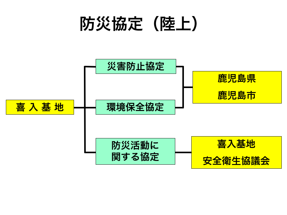 防災協定（陸上）